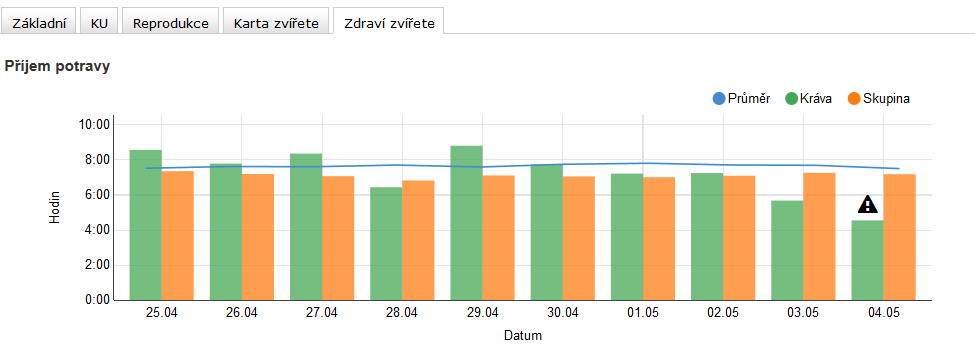 Detail zvířete Zdraví Krční respondéry Tento graf umožňuje srovnání příjmu potravy u dané plemenice a skupiny (nyní celé stádo) ve srovnání s průměrem dané plemenice.