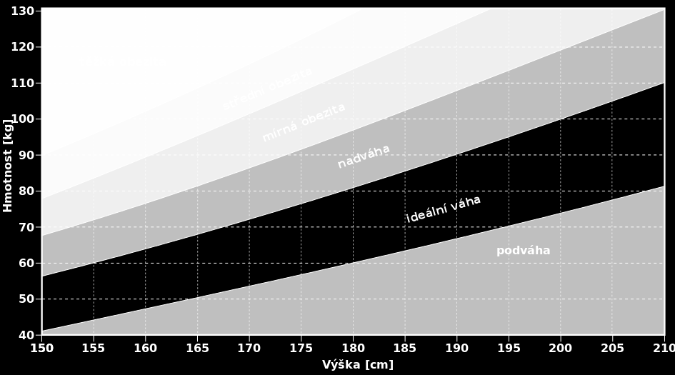 Rohrerův index využívají především pediatři, protože tento index má fyzikální rozměr hustoty, a proto lépe vystihuje odchylky i u výrazně malých či naopak vysokých postav.