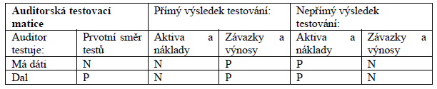 Plán testů věcné správnosti Auditorská testovací matice N = nadhodnocení P = podhodnocení Přímé