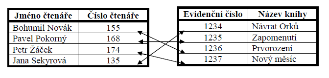 Vztahy mezi entitami (relace) 1:1 V relaci 1:1 odpovídá jednomu záznamu v první tabulce maximálně jeden