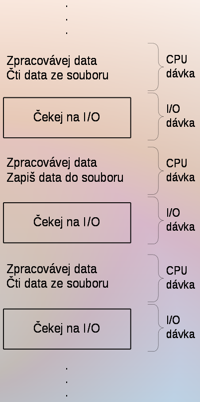 Motivace plánování CPU Maximálního využití CPU se dosáhne uplatněním multiprogramování Jak?