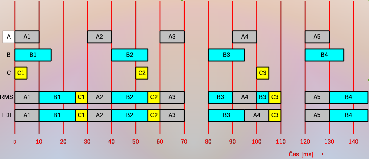 Příklad 1 (pokračování) Proces Perioda p i Procesní čas T i A 30 10 B 40 15 C 50 5 r=0,808 Oba algoritmy fungují