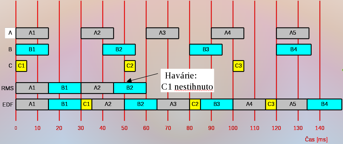 Opět 3 periodické procesy Příklad 2 Proces Perioda p i Procesní čas T i T i /p i Suma A 30 15 0,500