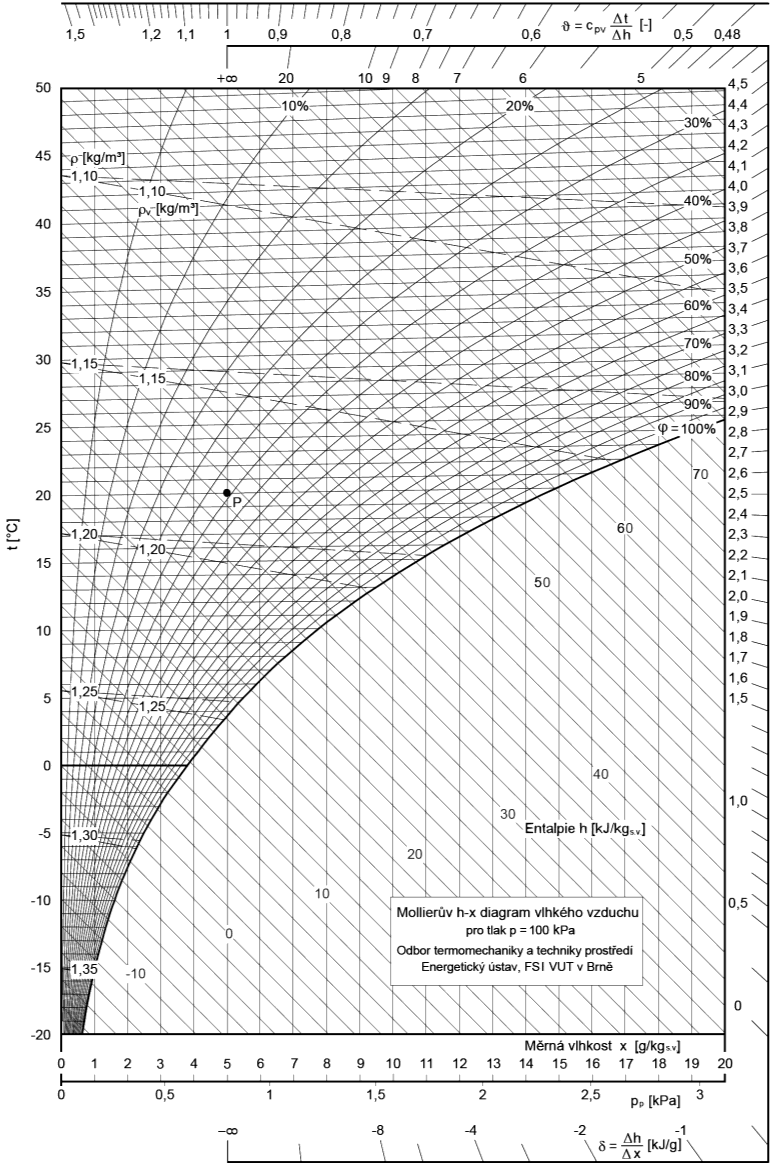 POPI MOLLIEROA DIAGRAMU Křiky - diagrau lkéo zducu = konst, = konst, t = konst, = konst ( = konst, = konst) t r telota rosnéo bodu t telota