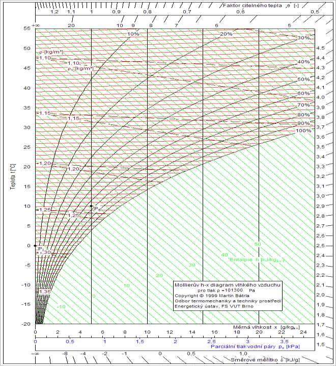 ELEKTRONICKÉ MOLLIEROY DIAGRAMY - Diagray jsou k disozici na adrese tt://ott.fe.utbr.cz/~aelek/... Interaktiní software ZDUCH.. zduc.