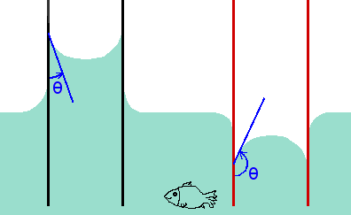 Laplaceùv tlak Tlak v kapce o polomìru r (Young{Laplace): ( 1 + 1 ) Rx Ry p = p uvnitø p venku = 2γ r obecnì = γ kde R x a R y jsou hlavní polomìry køivosti Odvození 1 ze závislosti povrchové energie