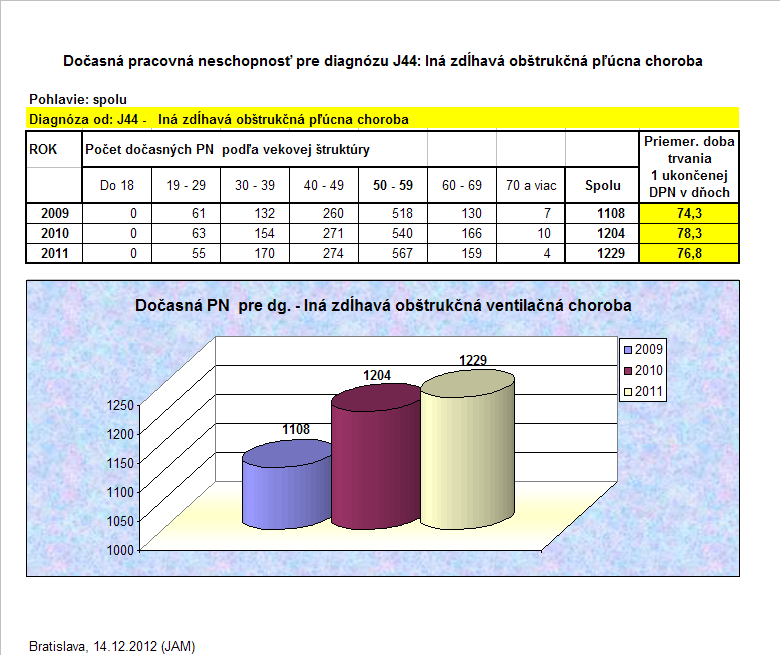 V ďalšej tabuľke a grafe je uvedený počet uznaných dočasne práceneschopných poistencov na chronickú obštrukčnú chorobu pľúc v rokoch 2009, 2010 a 2011 podľa vekovej štruktúry a spolu.