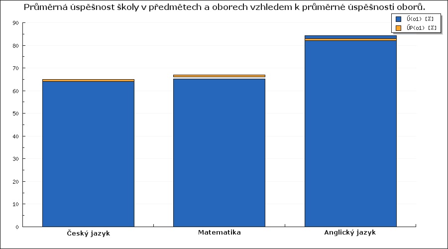 průměrnou úspěšnost žáků školy s výsledky všech testovaných žáků. V legendě grafů jsou v závorkách počty žáků tvořících jednotlivé podíly za všechny testované žáky.