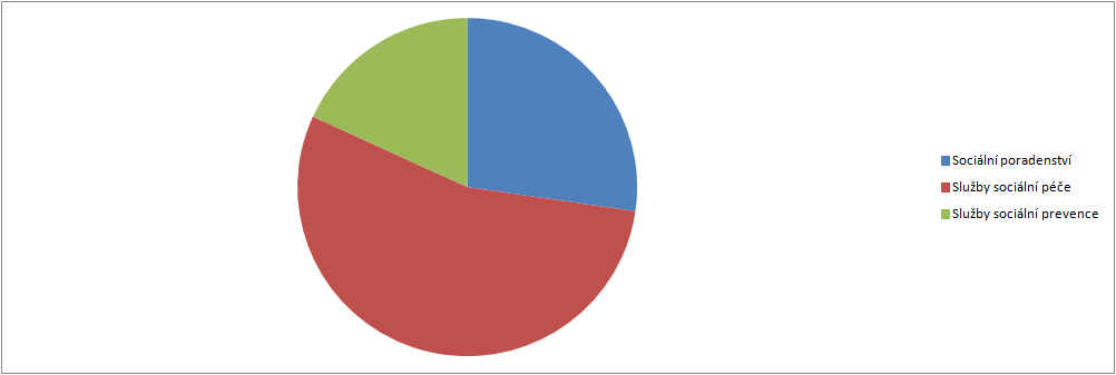 4.5. Přílohy Grafické výstupy zpracované v rámci analytické části Graf 3: Počet vybraných typů zařízení sociálních služeb sídlících v rámci ORP Graf 4: Počet vybraných typů zařízení sociálních služeb