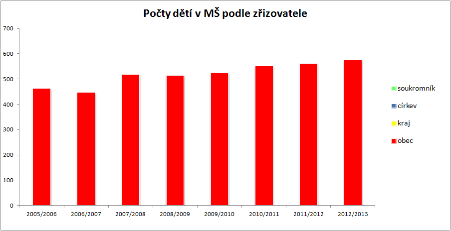 počet MŠ samot. MŠ počet běžných tříd počet dětí úvazky pedagogů počet dětí na 1 pedag. úvazek počet dětí na třídu počet dětí na školu Graf 2: Počty dětí v MS podle zřizovatele Tab.