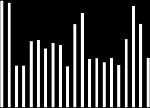 TÝDENNÍ PŘEHLED 27. září - 1. říjen 2010 Zavírací hodnota Týden (%) 3 měsíce (%) Začátek roku (%) Rok (%) Roční min Roční max PX 1,127-0.8 2.4 0.8-2.3 1,093 1,315 CZK/EUR 24.43 0.8 5.3 8.2 4.1 24.