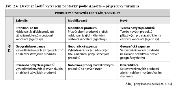 Ansofova matice Technika plánování strategie Segmentace trhu