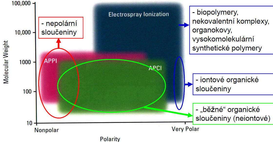 MS IONIZAČNÍ TECHNIKY API TECHNIKY API techniky (ESI, APCI, APPI) Volba techniky se řídí podle