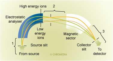 MS HMOTNOSTNÍ ANALYZÁTORY MAGNETICKÝ ANALYZÁTOR S DVOJÍ FOKUSACÍ IONTŮ princip - při průchodu magnetickým polem dochází k zakřivení dráhy iontu v závislosti na m/z - při průchodu elektrickým polem