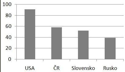 2. Individualismus vs. kolektivismus Všechny země mají poměrně stejný poměr mezi individualismem a kolektivismem.