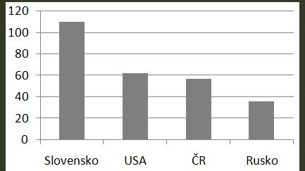 3. Maskulinita feminita ČR 57, NĚM 66 a SR 110 120 100 80 60 40 20 0 Velký rozdíl mezi Českem a Slovenskem rozlišuje, jestli jsou společenské normy více podobné ženským vlastnostem jako je starání se