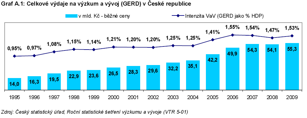 III. 5. Podpora růstu založeného na výzkumu a inovacích který je téměř výhradně závislý na veřejných zdrojích.. Graf: růstu celkových výdajů na výzkum, vývoj a inovace v poměru k HDP od r.