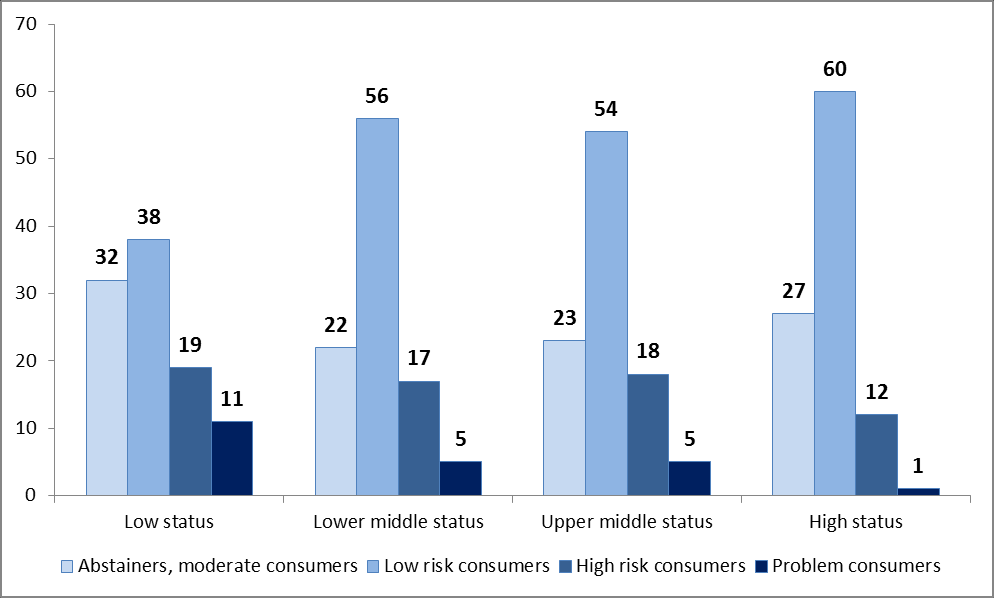 66 Figure 3 Association between the socioeconomic status (SES) and smoking The socioeconomic status indicator which was designed for the purpose of this survey differentiates between smokers and