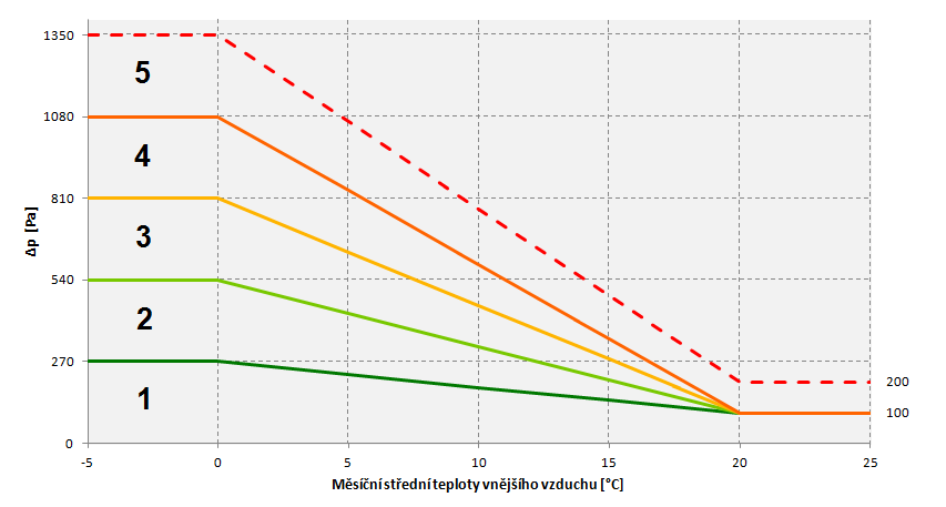 Přirážka Δp pro vlhkostní třídu dle ČSN EN ISO 13788 je volbou mezi horní a dolní mezí, případně vlastní hodnotou.