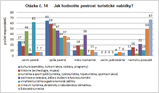 Obr. 26 Zdroj: Vyjádření hodnocení turistické nabídky vlastní zpracování Další otázka se zaměřuje na zjištění, jak respondenti hodnotí vybavenost regionu pro turistiku, rekreaci.