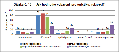 počet respondentů Obr.