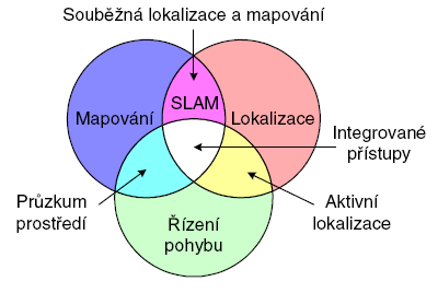 Strana 56 7. Lokalizační metody Obr. 29: Vazby úloh lokalizace, mapování a řízení pohybu podle [24], převzato z [14].