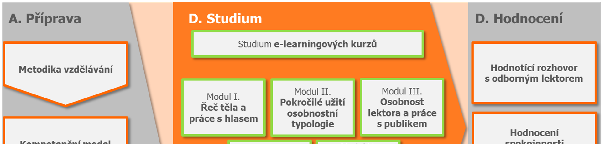 4 Proces vzdělávání Pro účely projektu byl vytvořen ucelený blok rozvojových aktivit.