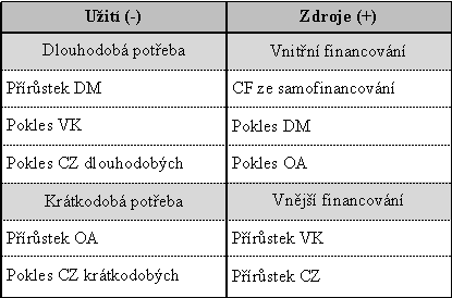 Bilanční způsob Úvod Způsoby