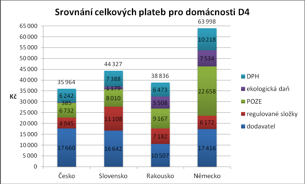 Graf 5: Srovnání celkových plateb pro domácnosti D3