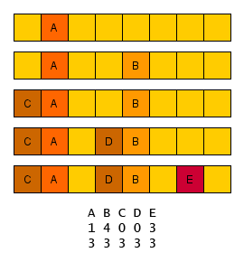 Existují tři základní strategie, pomocí nichž se tabulka vypořádává s kolizemi linear probing, linear probing s krokem a double hashing.