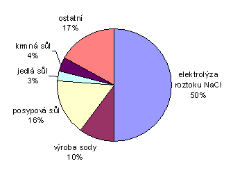 Chlorid sodný Nejvýznamnějším halogenidem alkalických kovů je chlorid sodný. Je to jedna z nejdůležitějších surovin chemického průmyslu. Získávají se z něj téměř všechny ostatní sloučeniny sodíku.