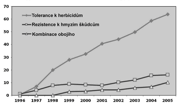 UTB ve Zlíně, Fakulta technologická 22 Obr. 2. Celosvětová plocha osetá transgenními plodinami, rozděleno dle vnesené vlastnosti (v mil. ha) [27] 2.2.1 Transgenní plodiny s tolerancí k herbicidům Jiţ od počátku zemědělství museli farmáři na svých polích bojovat s plevely.