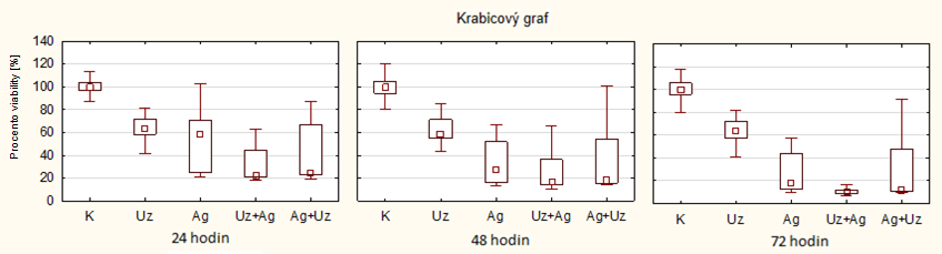 Z jednotlivých experimentálních skupin byly stanoveny parametry, jako jsou medián, průměr, minimum, maximum a směrodatná odchylka. Jednotlivé výsledky po 24, 48 a 72 hodinách nám ukazuje Tabulka 4.