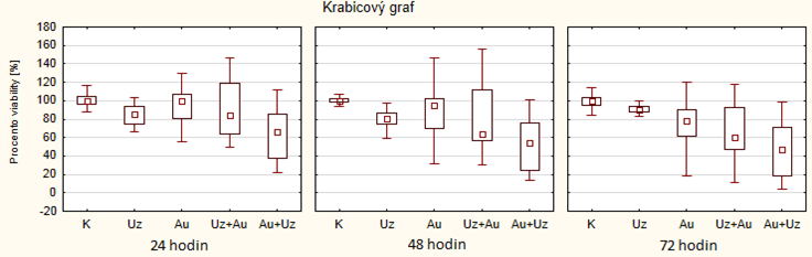 Aby bylo možné data po 24, 48 a 72 hodinách lépe porovnávat, byly vystavěny krabicové grafy pro experimentální skupiny nanočástic zlata.