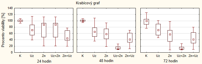 Procenta viability [%] jako předcházející den. Hodnota viability byla opět vztažena k danému času hodnocení vždy vůči kontrole, která je 100%.