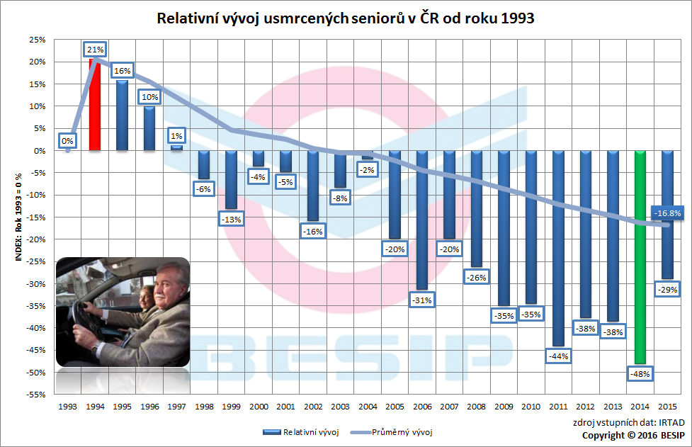 3.2 Relativní vývoj Z relativního vývoje je zřejmá sestupná tendence. Nejméně seniorů bylo usmrceno v ČR v roce 2014 (o 48 % méně oproti roku 1993), nejvíce pak v roce 1994.