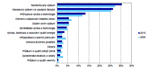 Kč (71 % podpora pro velké podniky, zejména pod zahraniční kontrolou) Graf 1: Struktura státní rozpočtové podpory VaV podle socioekonomických cílů (%) Graf 1: Celkové výdaje na výzkum a vývoj ze