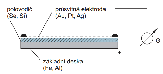fotoelektrického článku je kruhová elektroda pro odvádění fotoproudu, který se měří galvanometrem. [1] Obrázek 5: Náčrt konstrukčního uspořádání hradlového fotoelektrického článku [1] 3.