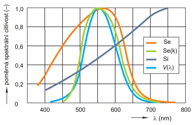 Obrázek 6: Příklady průběhů poměrné spektrální citlivosti hradlových fotočlánků v porovnání s poměrnou spektrální citlivostí V(λ) normálního fotometrického pozorovatele při denním vidění.