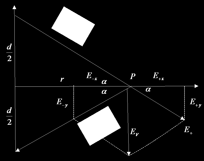 Pole elektického ipolu sinα cosα, ; sin, y α cosα, ; sin, y α -ové