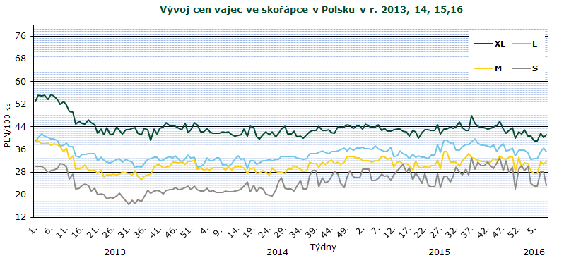 INFORMACE ZE ZAHRANIČNÍCH TRHŮ Polsko Ceny zemědělských výrobců balených vajec 2016 PLN/100 ks Jakostní třída/ hmotnostní skupina 2. 3. 4. 5. 6. 7. 8. 9. Změna 9./8.