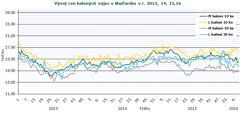 INFORMACE ZE ZAHRANIČNÍCH TRHŮ Maďarsko Ceny zemědělských výrobců balených vajec (z chovů v klecích) 2016 HUF/ks Velikost balení 10 ks 30 ks hmotnostní skupina 1. 2. 3. 4. 5. 6. 7. 8. 9.