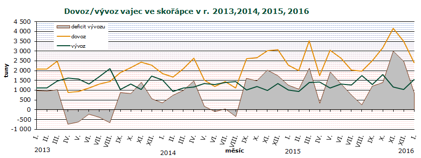 ZAHRANIČNÍ OBCHOD Dovoz vajec ve skořápce do ČR se v lednu 2016 proti prosinci 2015 snížil o 1 108,6 t (-32 %) na 2 395,3 t v hodnotě 84,3 mil. Kč.