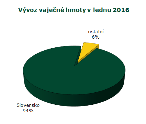 INFORMACE ZE ZAHRANIČNÍCH TRHŮ Informace ze zahraničních trhů Slovensko Průměrné ceny výrobců konzumních nebalených vajec na Slovensku EUR/100ks (bez DPH) Skupina hmotnosti Vejce XL tř.