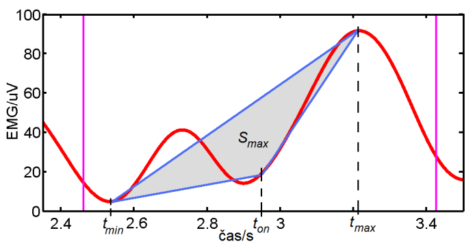 Obr. č. 1 Trojúhelníková detekce počátku svalové aktivity na obálce EMG (červeně): t min je poloha lokálního minima, t max poloha lokálního maxima a t on je detekovaný počátek svalové aktivity.