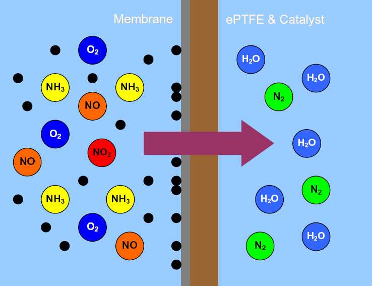 Metody zneškodňování NOx Pozn. membrane membrána z látky GORE-TEX eptfe & catalyst membrána z e PTFE s naneseným katalyzátorem Obr. 2.