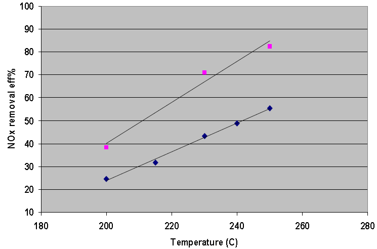 NO X removal eff účinnost redukce NO X (%) temperature teplota ( C) 10% H 2 O Obr. 2.13 Účinnost redukce NO na katalytickém filtru REMEDIA.