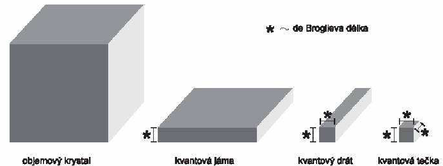 Podstata nanotechnologií Rozdělení nanostruktur podle počtu rozměrů pod 100 nm 0D struktury nanočástice, ultrajemné částice, kvantové tečky, všechny rozměry < L 1D struktury