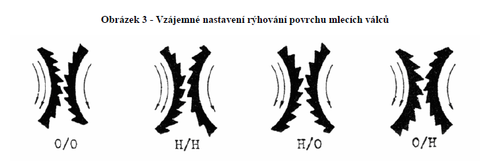 UTB ve Zlíně, Fakulta technologická 18 Obr. 3. Vzájemné nastavení rýhování povrchu mlecích válců [14] Šrotování má 2 úseky: šrotové pasáţe krupičné a šrotové pasáţe domílkové.