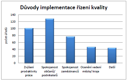 Analýza metod kvality Dotazníkové šetření podzim 2015 proběhlo online dotazníkové šetření k používání metod kvality celkem MV obdrželo 500 odpovědí (z KÚ i obcí III. a II.